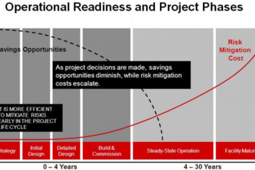 Operational readiness and project phases - Cubility - Perth