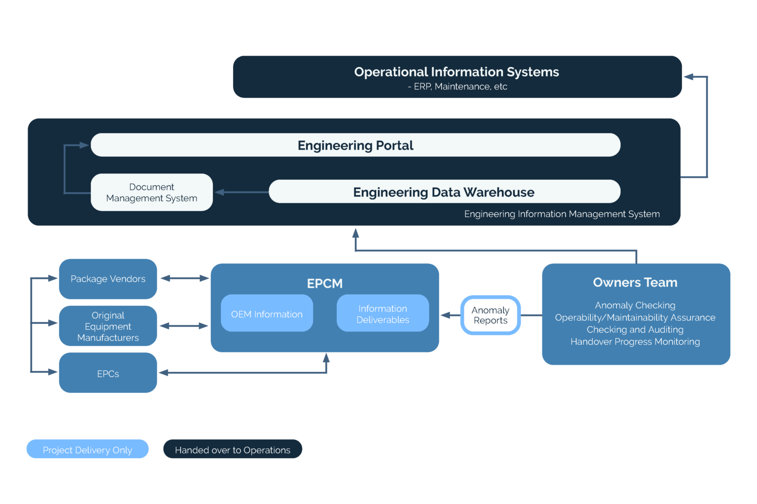 Engineering information handover best practice solutions Cubility